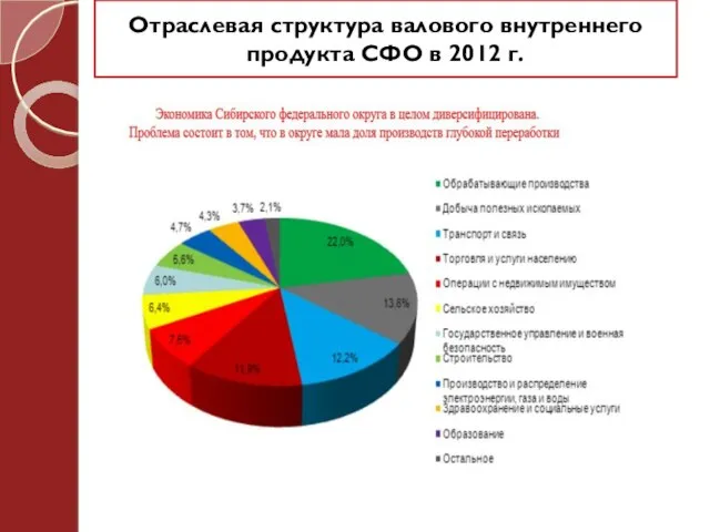 Отраслевая структура валового внутреннего продукта СФО в 2012 г.