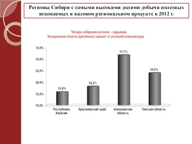 Регионы Сибири с самыми высокими долями добычи полезных ископаемых в валовом региональном продукте в 2012 г.