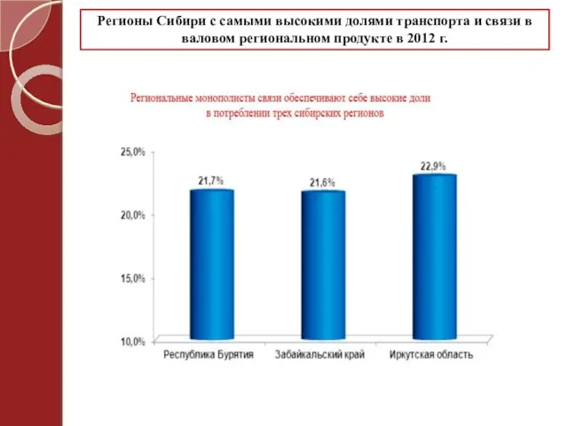 Регионы Сибири с самыми высокими долями транспорта и связи в валовом региональном продукте в 2012 г.