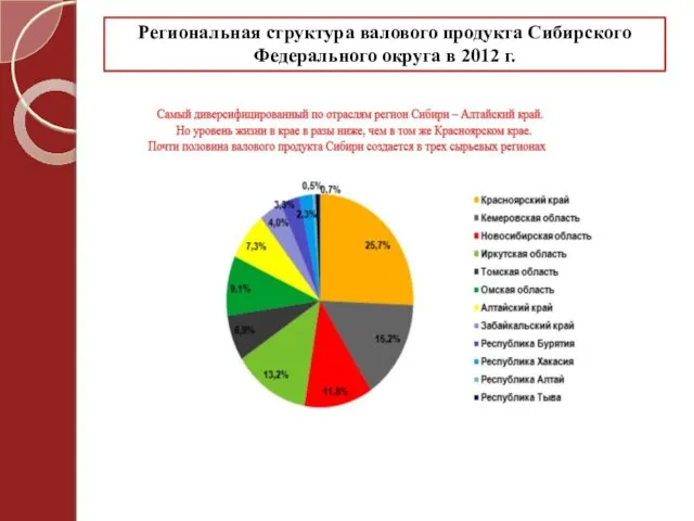 Региональная структура валового продукта Сибирского Федерального округа в 2012 г.