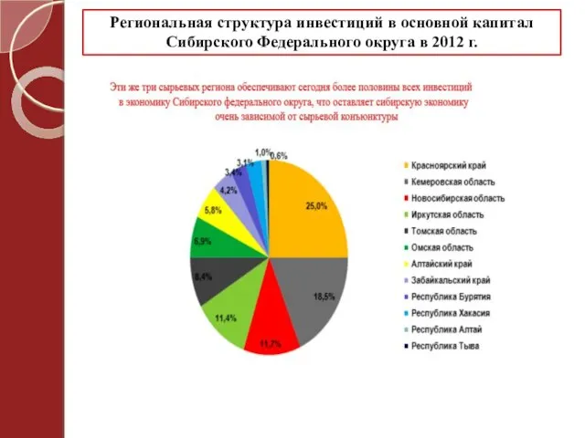 Региональная структура инвестиций в основной капитал Сибирского Федерального округа в 2012 г.