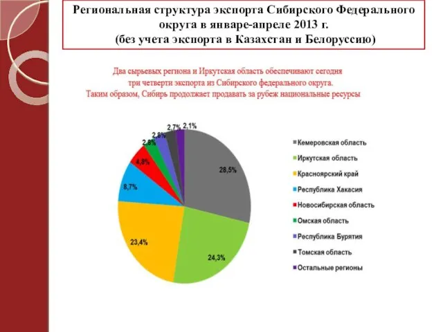 Региональная структура экспорта Сибирского Федерального округа в январе-апреле 2013 г. (без