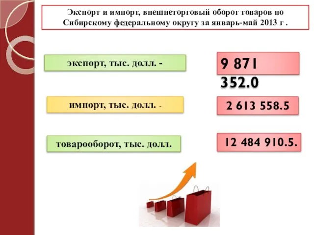 Экспорт и импорт, внешнеторговый оборот товаров по Сибирскому федеральному округу за