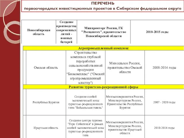 ПЕРЕЧЕНЬ первоочередных инвестиционных проектов в Сибирском федеральном округе