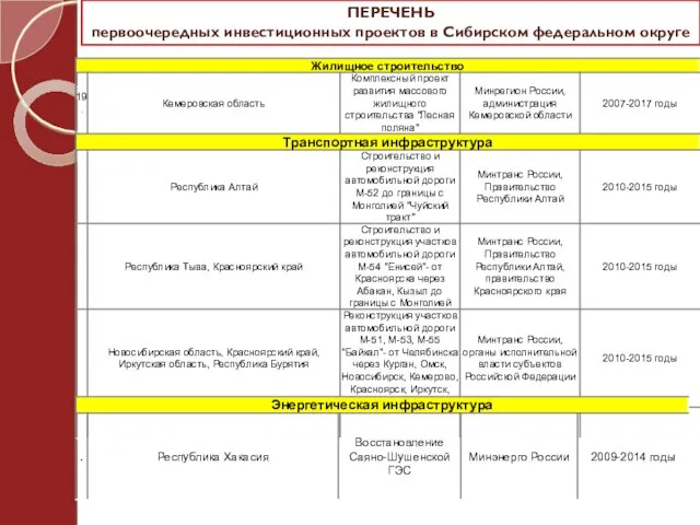 ПЕРЕЧЕНЬ первоочередных инвестиционных проектов в Сибирском федеральном округе