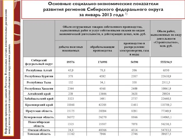 Основные социально-экономические показатели развития регионов Сибирского федерального округа за январь 2013