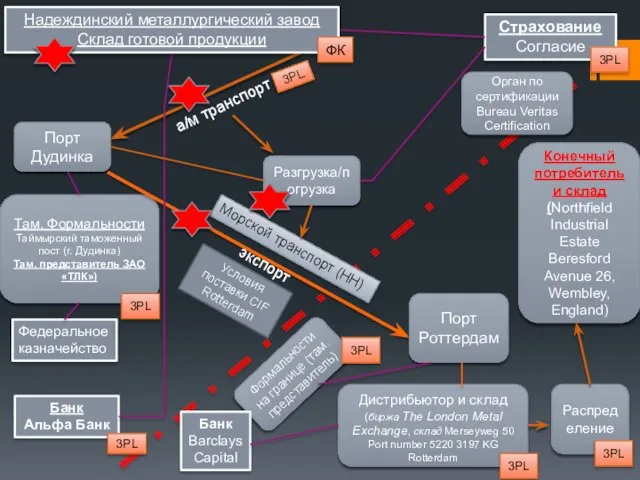 а/м транспорт 3PL Порт Дудинка Разгрузка/погрузка Там. Формальности Таймырский таможенный пост