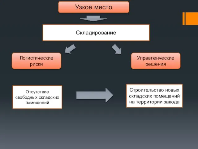 Узкое место Складирование Логистические риски Управленческие решения Отсутствие свободных складских помещений