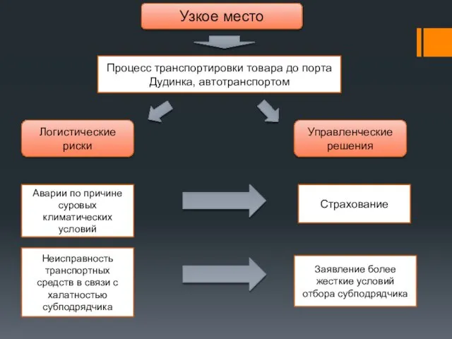 Узкое место Процесс транспортировки товара до порта Дудинка, автотранспортом Логистические риски