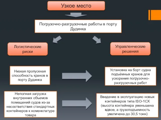 Узкое место Погрузочно-разгрузочные работы в порту Дудинка Логистические риски Низкая пропускная