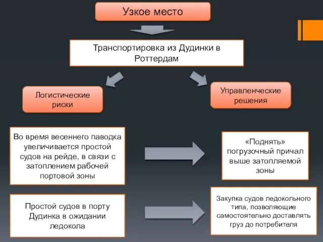 Узкое место Транспортировка из Дудинки в Роттердам Логистические риски Во время