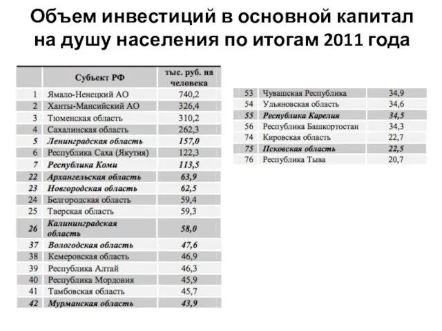 Объем инвестиций в основной капитал на душу населения по итогам 2011 года