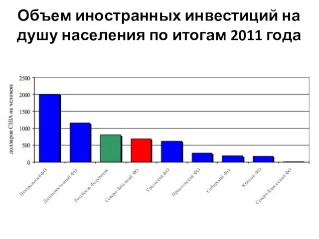 Объем иностранных инвестиций на душу населения по итогам 2011 года