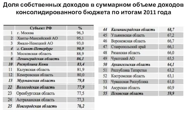 Доля собственных доходов в суммарном объеме доходов консолидированного бюджета по итогам 2011 года