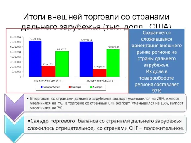 Итоги внешней торговли со странами дальнего зарубежья (тыс. долл. США)