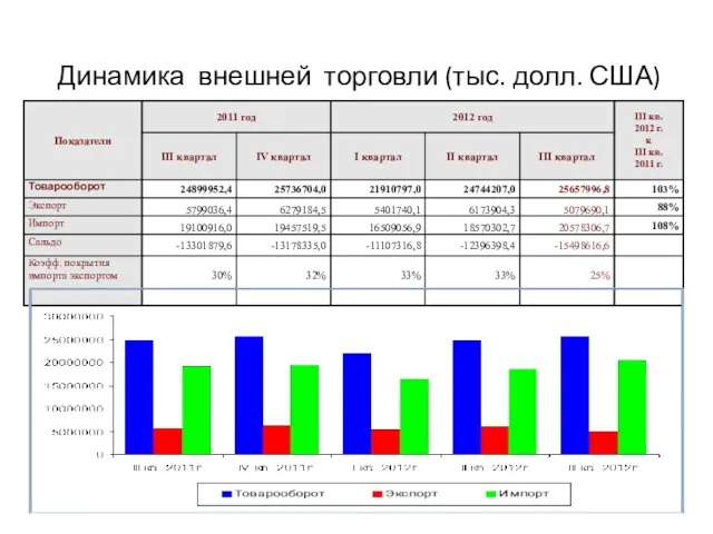 Динамика внешней торговли (тыс. долл. США)