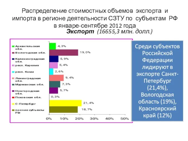 Распределение стоимостных объемов экспорта и импорта в регионе деятельности СЗТУ по