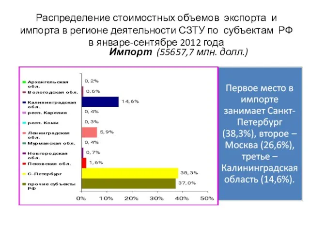 Распределение стоимостных объемов экспорта и импорта в регионе деятельности СЗТУ по