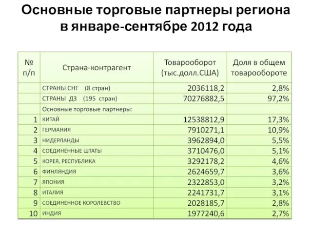 Основные торговые партнеры региона в январе-сентябре 2012 года