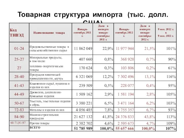 Товарная структура импорта (тыс. долл. США)