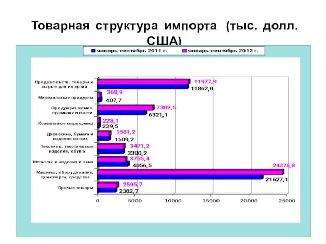 Товарная структура импорта (тыс. долл. США)