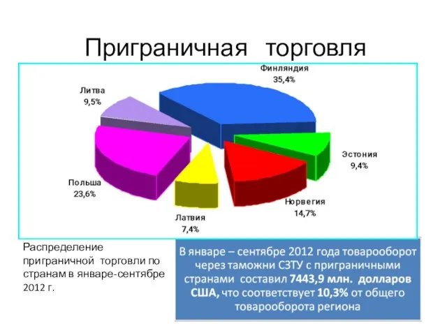 Приграничная торговля Распределение приграничной торговли по странам в январе-сентябре 2012 г.