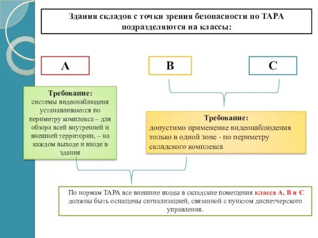 Здания складов с точки зрения безопасности по TAPA подразделяются на классы: