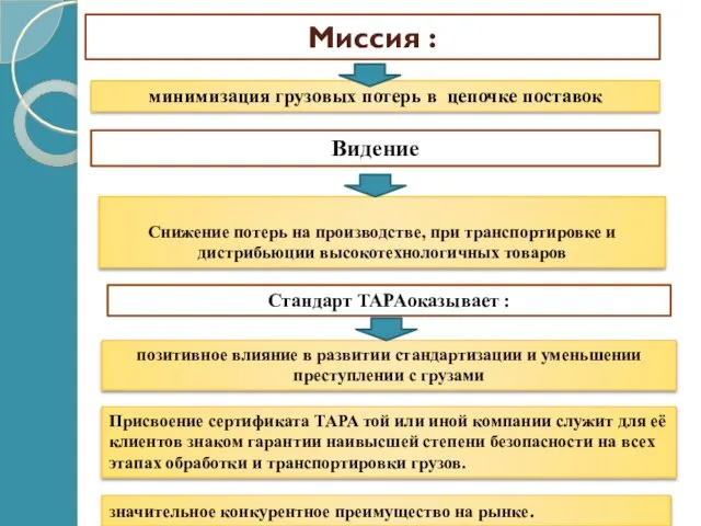 Миссия : минимизация грузовых потерь в цепочке поставок Стандарт TAPAоказывает :