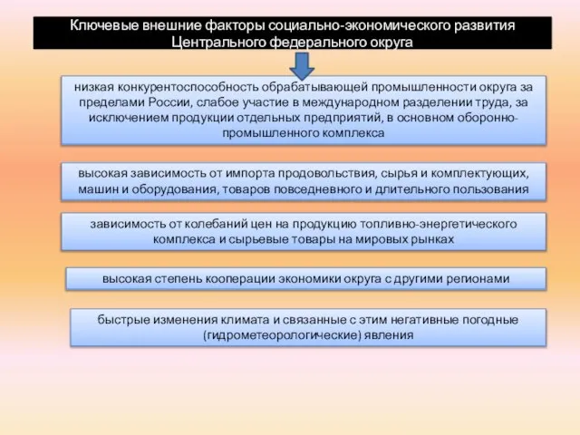 Ключевые внешние факторы социально-экономического развития Центрального федерального округа низкая конкурентоспособность обрабатывающей