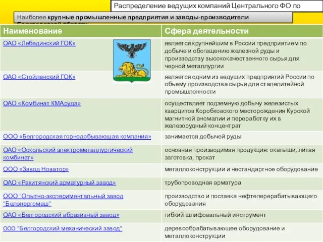 Распределение ведущих компаний Центрального ФО по регионам Наиболее крупные промышленные предприятия и заводы-производители Белгородской области: