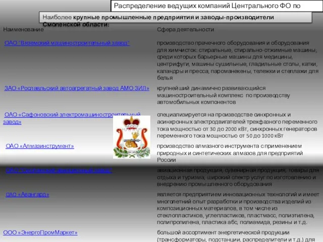 Распределение ведущих компаний Центрального ФО по регионам Наиболее крупные промышленные предприятия и заводы-производители Смоленской области: