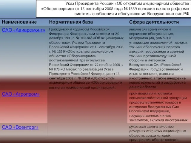 Указ Президента России «Об открытом акционерном обществе «Оборонсервис» от 15 сентября