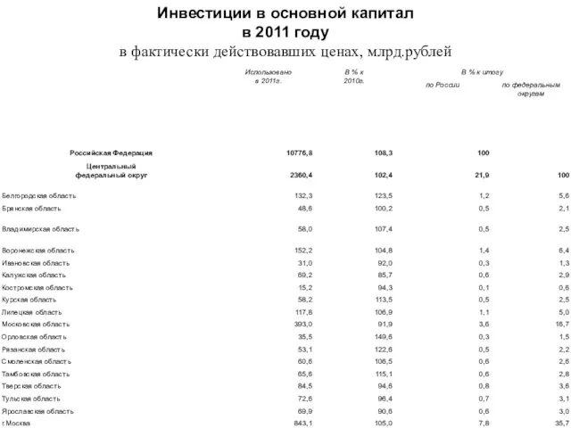 Инвестиции в основной капитал в 2011 году в фактически действовавших ценах, млрд.рублей