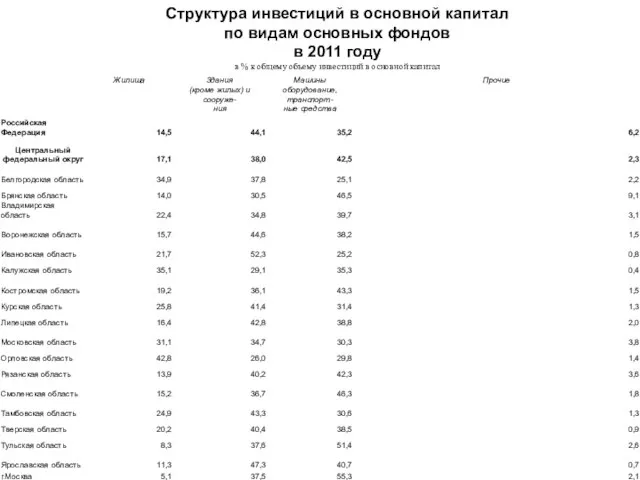 Структура инвестиций в основной капитал по видам основных фондов в 2011