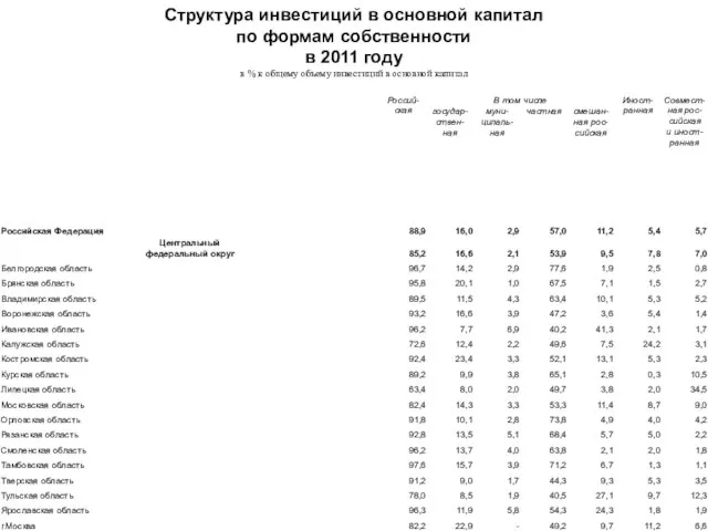 Структура инвестиций в основной капитал по формам собственности в 2011 году