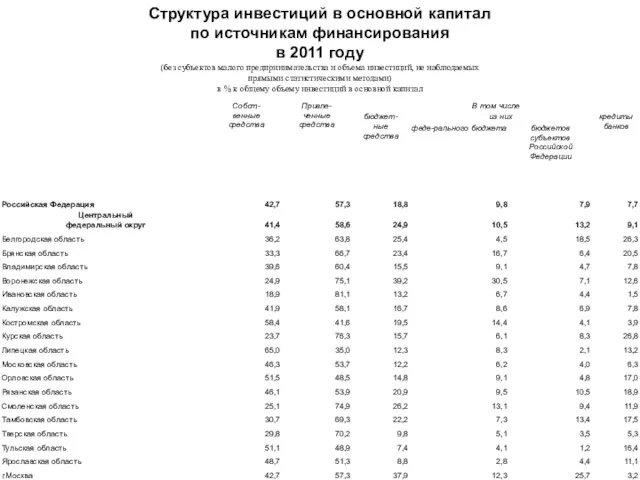 Структура инвестиций в основной капитал по источникам финансирования в 2011 году