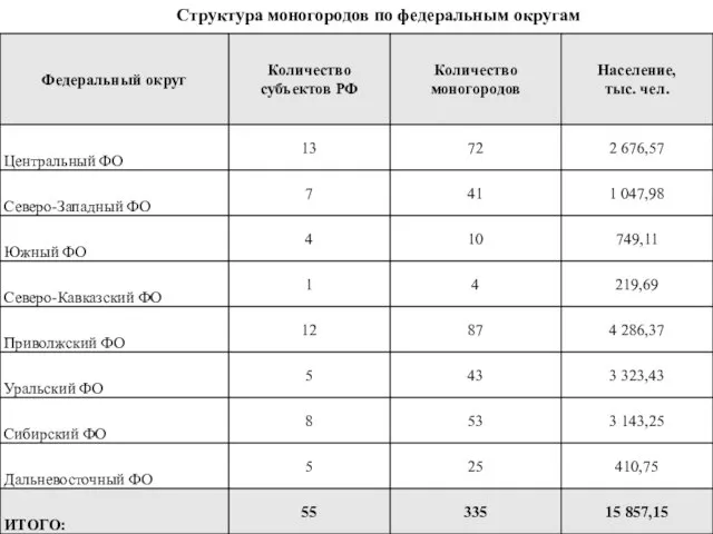 Структура моногородов по федеральным округам