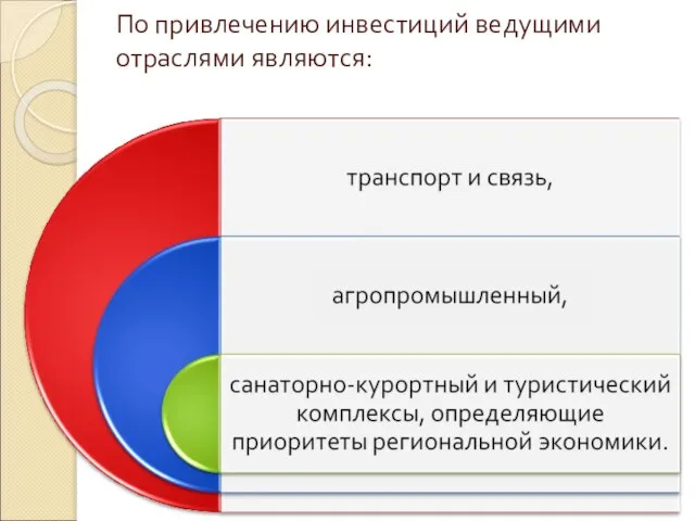 По привлечению инвестиций ведущими отраслями являются: