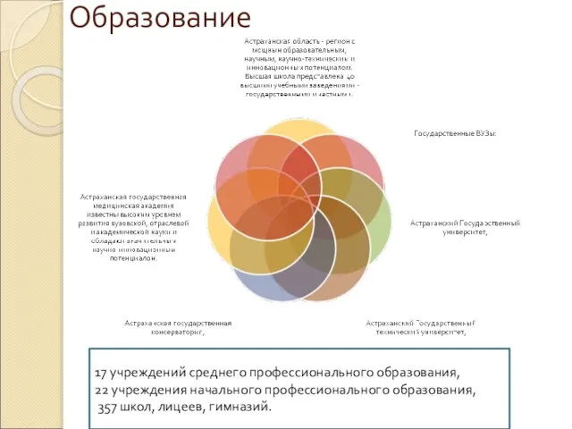 Образование 17 учреждений среднего профессионального образования, 22 учреждения начального профессионального образования, 357 школ, лицеев, гимназий.