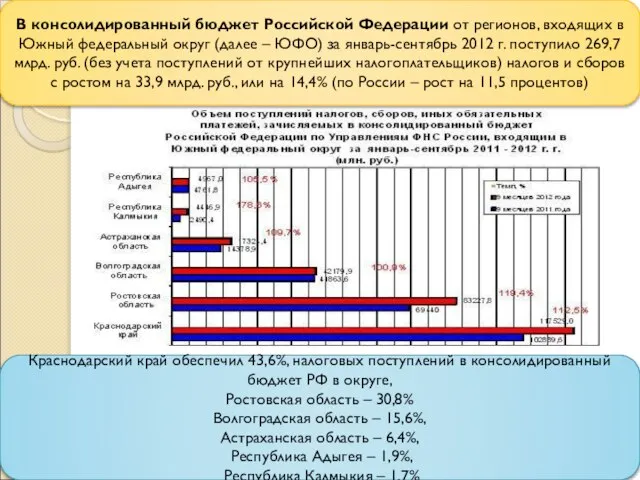 В консолидированный бюджет Российской Федерации от регионов, входящих в Южный федеральный