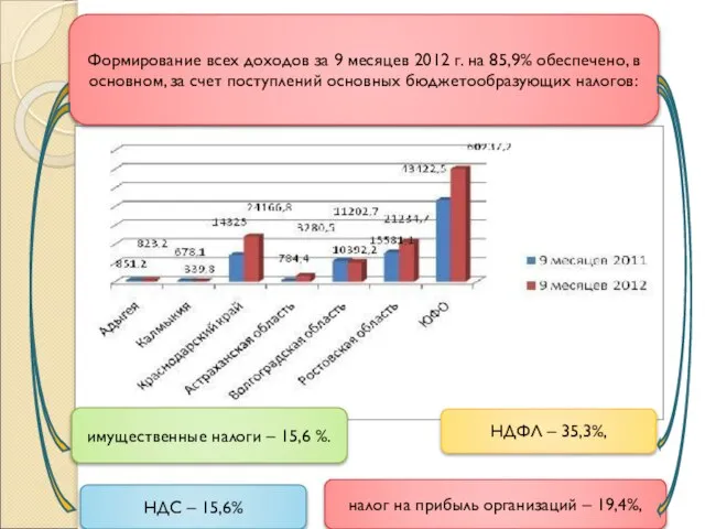 Формирование всех доходов за 9 месяцев 2012 г. на 85,9% обеспечено,