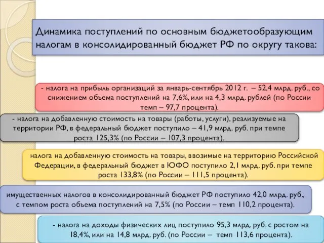 Динамика поступлений по основным бюджетообразующим налогам в консолидированный бюджет РФ по