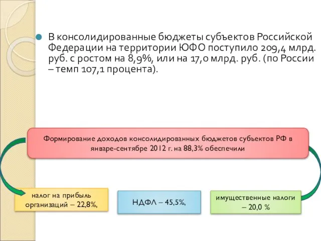 В консолидированные бюджеты субъектов Российской Федерации на территории ЮФО поступило 209,4