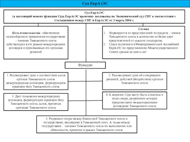 Суд ЕврАзЭС Суд ЕврАзЭС (в настоящий момент функции Суда ЕврАзЭС временно