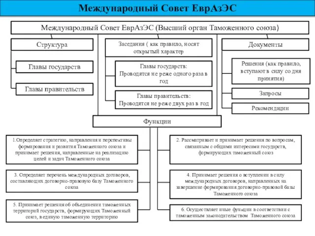 Международный Совет ЕврАзЭС Международный Совет ЕврАзЭС (Высший орган Таможенного союза) Структура