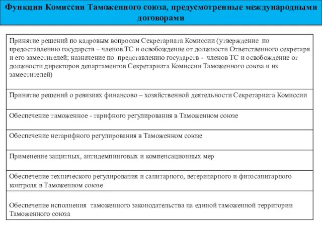 Функции Комиссии Таможенного союза, предусмотренные международными договорами