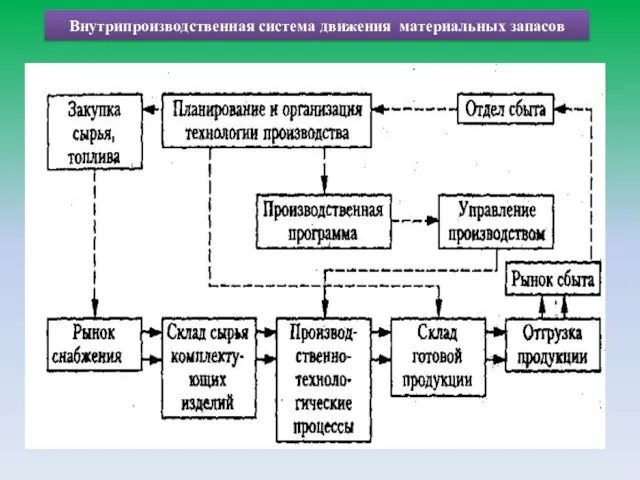 Внутрипроизводственная система движения материальных запасов