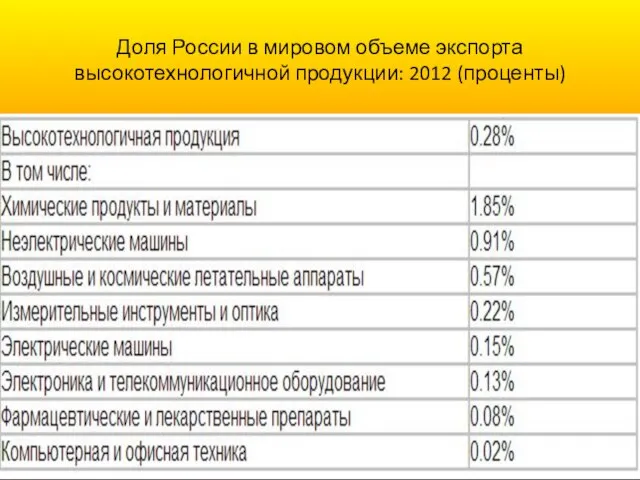 Доля России в мировом объеме экспорта высокотехнологичной продукции: 2012 (проценты)