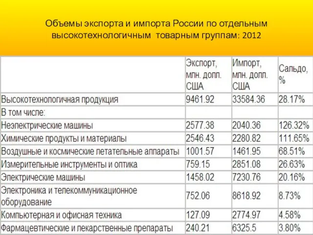 Объемы экспорта и импорта России по отдельным высокотехнологичным товарным группам: 2012