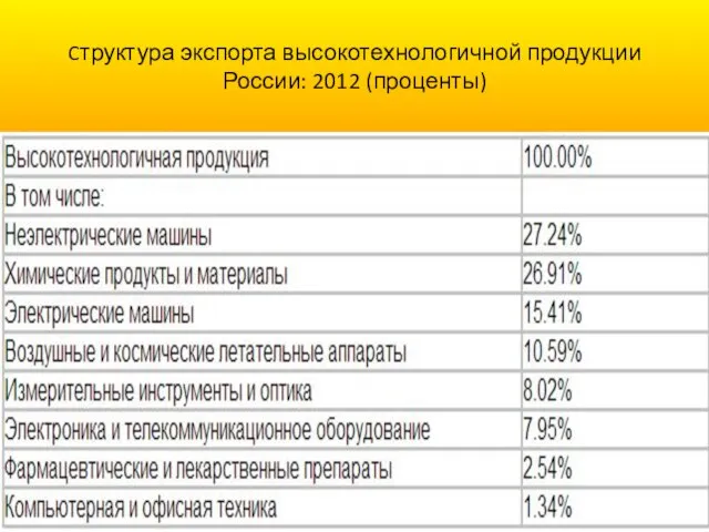 Cтруктура экспорта высокотехнологичной продукции России: 2012 (проценты)